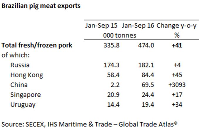 Brazilian pig meat imports