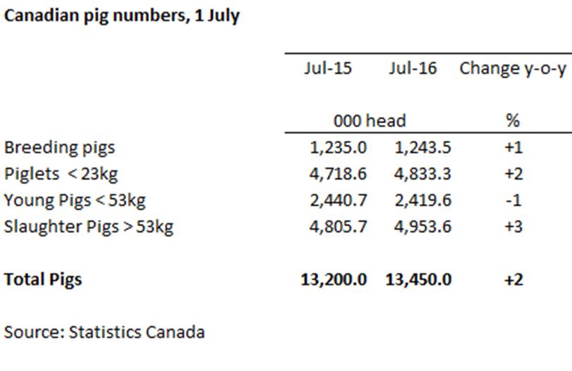 http://www.thepigsite.com/uploads/files/2-canada-census.png