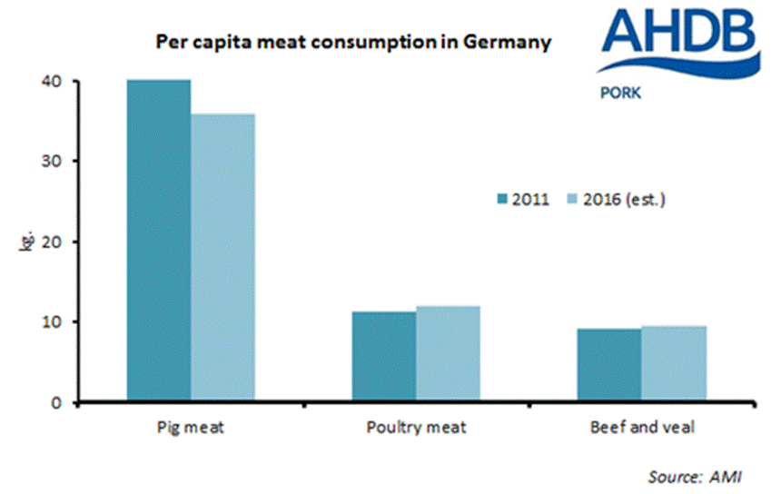 http://www.thepigsite.com/uploads/files/5-germanconsumption.png