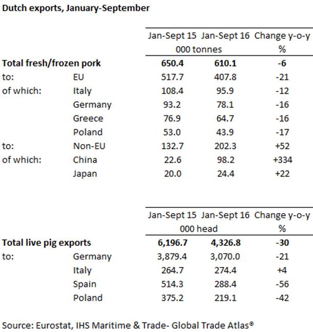 http://www.thepigsite.com/uploads/files/dutch-exports.png