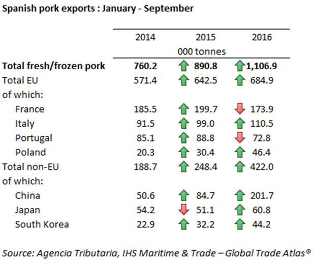 http://www.thepigsite.com/uploads/files/4-spanish-exports.png