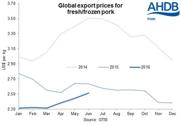 http://www.thepigsite.com/uploads/files/6-global-prices.png