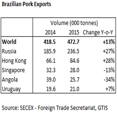 http://www.thepigsite.com/uploads/files/7-brazil-trade-table.png